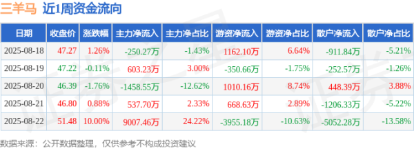 配资平台实盘 本周盘点（8.18-8.22）：三羊马周涨10.28%，主力资金合计净流入8439.58万元