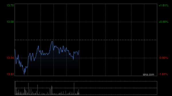 配资平台实盘 金蝶国际获富国基金管理有限公司增持815.2万股 每股作价13.8259港元