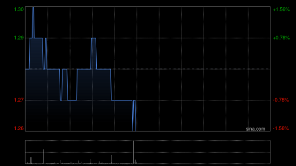 散户配资官网下载 红星美凯龙遭Alibaba Group Holding Limited减持864.42万股 每股作价1.283港元