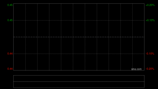 股票线上配资平台 百得利控股遭Xingtai Capital Management Limited减持200万股 每股作价0.43港元