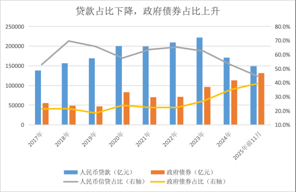 散户配资官网下载 今年前11月政府债券净融资已逼近信贷，明年或反超