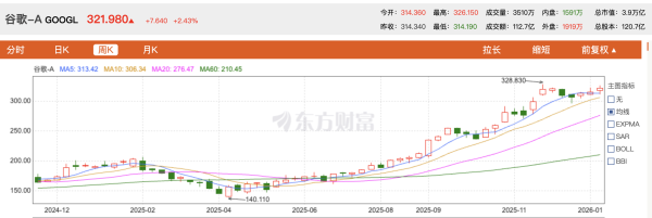 配资平台实盘 谷歌市值超越苹果！登上全球第二后，离英伟达还远吗？