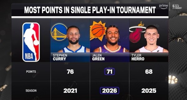 现货配资最新消息 杰伦·格林单次附加赛71分 历史第二高 仅次于21年库里的76分